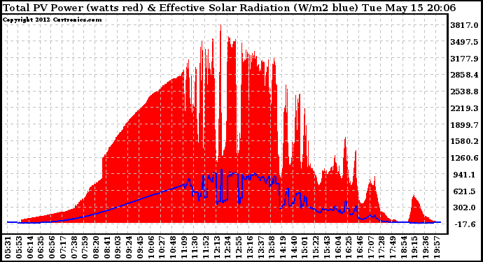 Solar PV/Inverter Performance Total PV Panel Power Output & Effective Solar Radiation