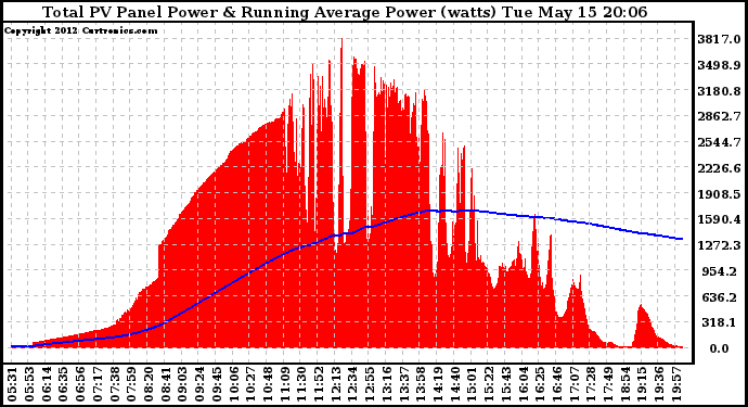 Solar PV/Inverter Performance Total PV Panel & Running Average Power Output