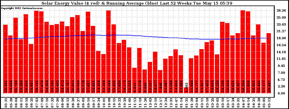 Solar PV/Inverter Performance Weekly Solar Energy Production Value Running Average Last 52 Weeks