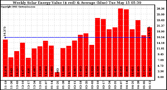 Solar PV/Inverter Performance Weekly Solar Energy Production Value