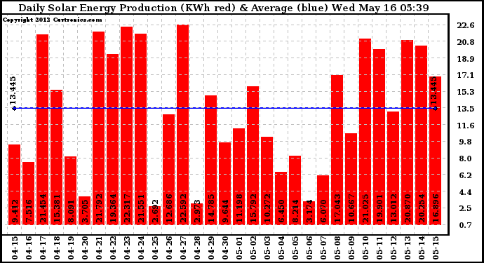 Solar PV/Inverter Performance Daily Solar Energy Production