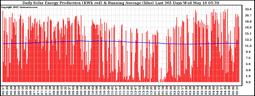 Solar PV/Inverter Performance Daily Solar Energy Production Running Average Last 365 Days