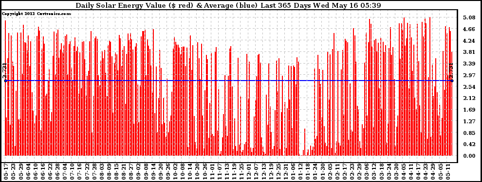 Solar PV/Inverter Performance Daily Solar Energy Production Value Last 365 Days