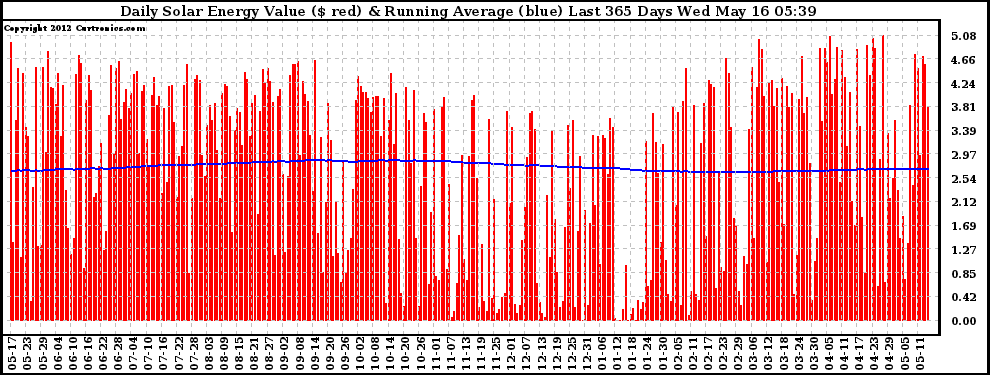 Solar PV/Inverter Performance Daily Solar Energy Production Value Running Average Last 365 Days