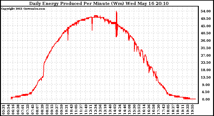 Solar PV/Inverter Performance Daily Energy Production Per Minute