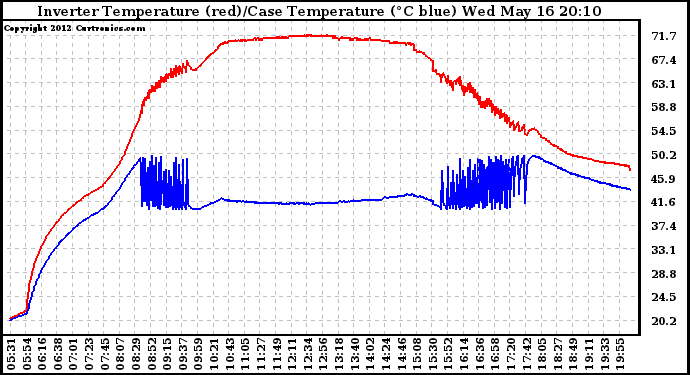 Solar PV/Inverter Performance Inverter Operating Temperature