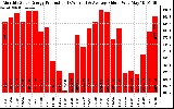 Solar PV/Inverter Performance Monthly Solar Energy Production