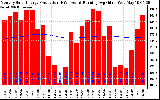 Milwaukee Solar Powered Home Monthly Production Running Average