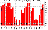 Solar PV/Inverter Performance Monthly Solar Energy Value Average Per Day ($)