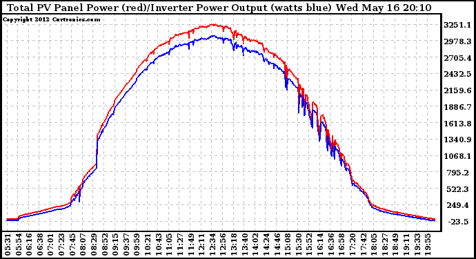 Solar PV/Inverter Performance PV Panel Power Output & Inverter Power Output