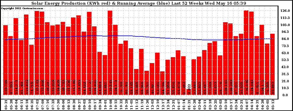 Solar PV/Inverter Performance Weekly Solar Energy Production Running Average Last 52 Weeks