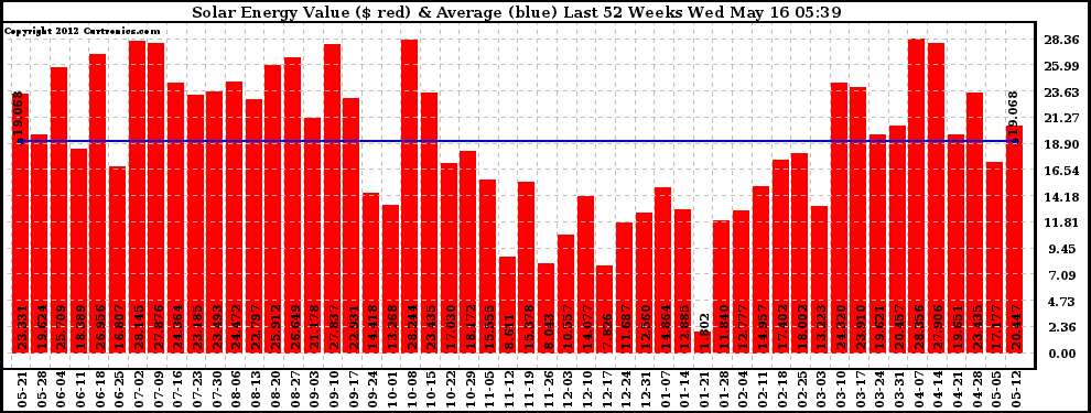 Solar PV/Inverter Performance Weekly Solar Energy Production Value Last 52 Weeks