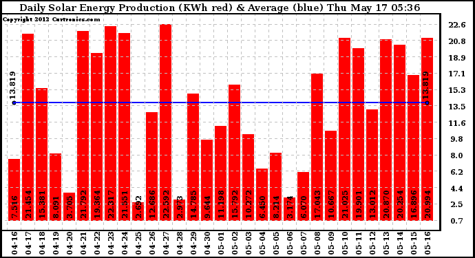 Solar PV/Inverter Performance Daily Solar Energy Production