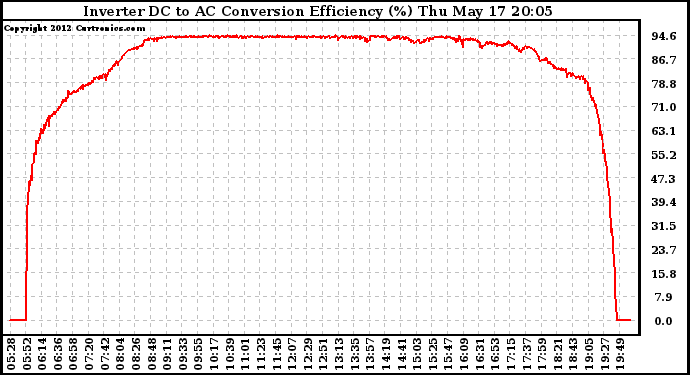 Solar PV/Inverter Performance Inverter DC to AC Conversion Efficiency