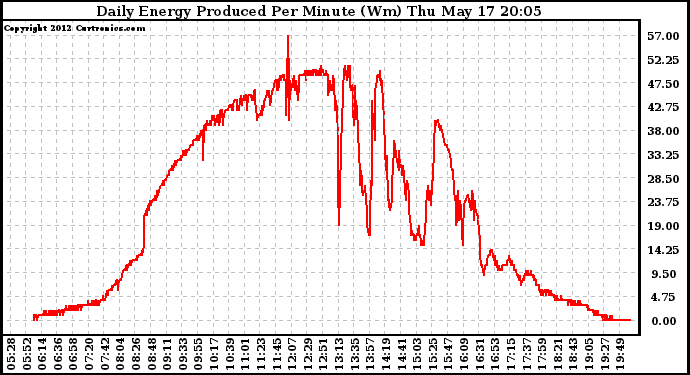 Solar PV/Inverter Performance Daily Energy Production Per Minute