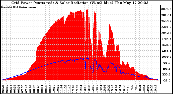 Solar PV/Inverter Performance Grid Power & Solar Radiation