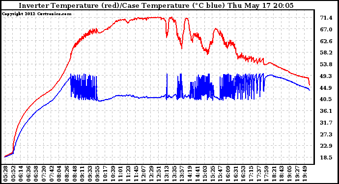 Solar PV/Inverter Performance Inverter Operating Temperature