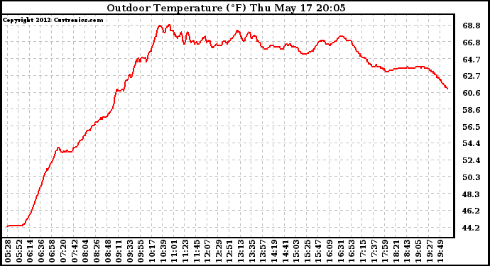 Solar PV/Inverter Performance Outdoor Temperature