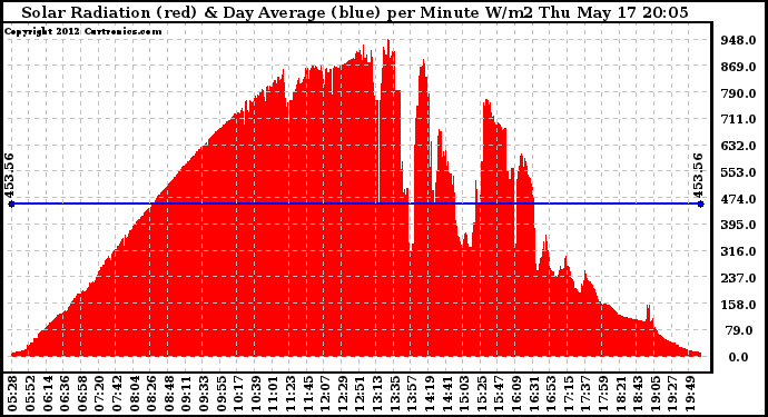 Solar PV/Inverter Performance Solar Radiation & Day Average per Minute