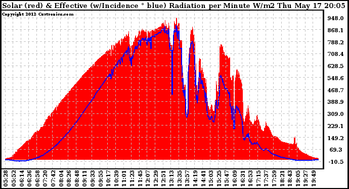 Solar PV/Inverter Performance Solar Radiation & Effective Solar Radiation per Minute