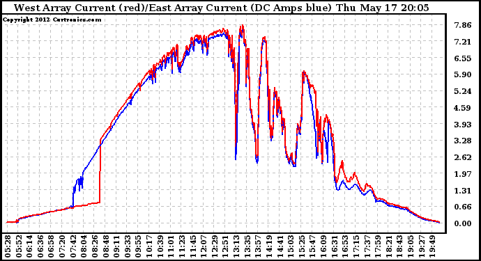 Solar PV/Inverter Performance Photovoltaic Panel Current Output