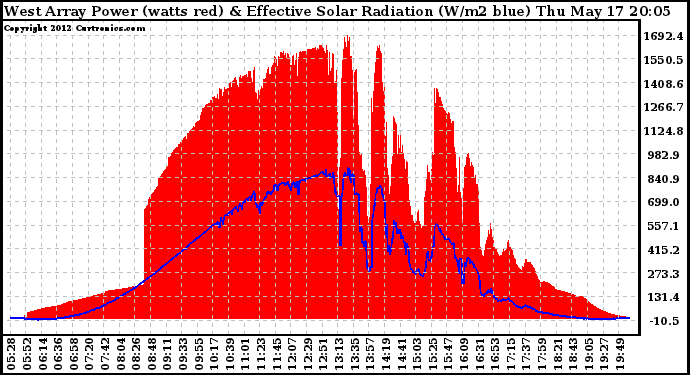 Solar PV/Inverter Performance West Array Power Output & Effective Solar Radiation