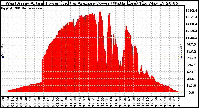 Solar PV/Inverter Performance West Array Actual & Average Power Output