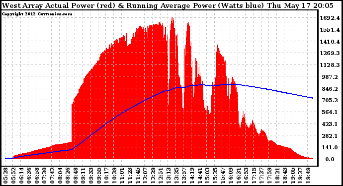 Solar PV/Inverter Performance West Array Actual & Running Average Power Output