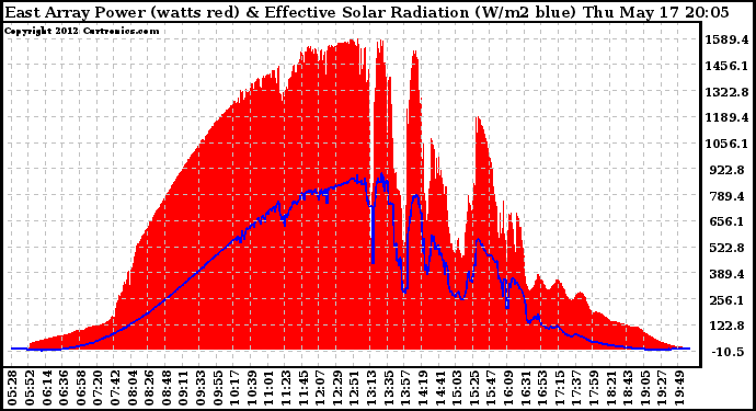 Solar PV/Inverter Performance East Array Power Output & Effective Solar Radiation