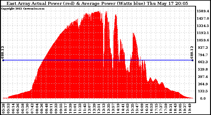 Solar PV/Inverter Performance East Array Actual & Average Power Output