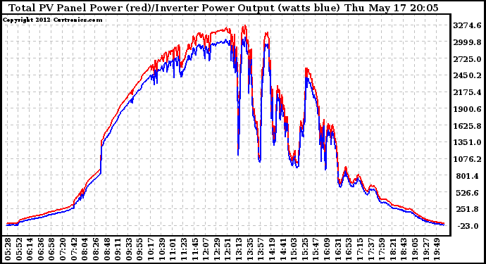 Solar PV/Inverter Performance PV Panel Power Output & Inverter Power Output