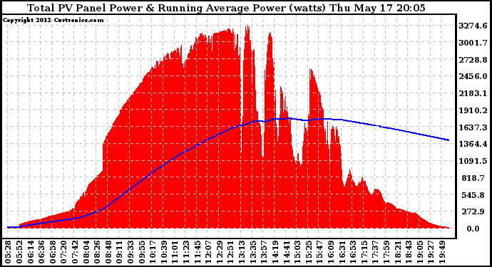 Solar PV/Inverter Performance Total PV Panel & Running Average Power Output