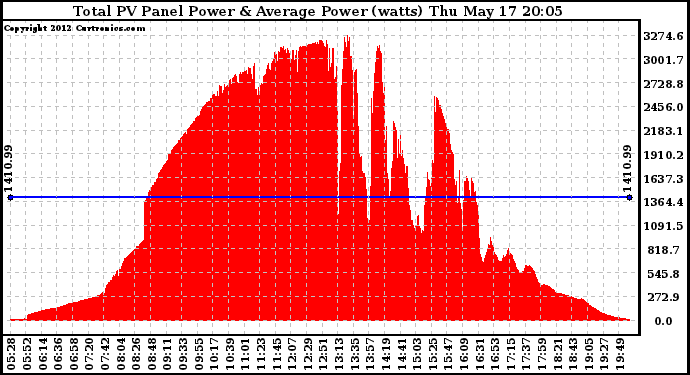 Solar PV/Inverter Performance Total PV Panel Power Output