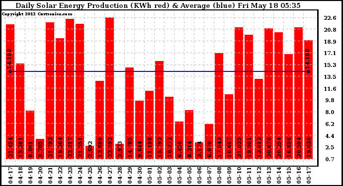 Solar PV/Inverter Performance Daily Solar Energy Production