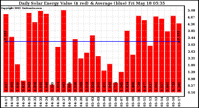 Solar PV/Inverter Performance Daily Solar Energy Production Value