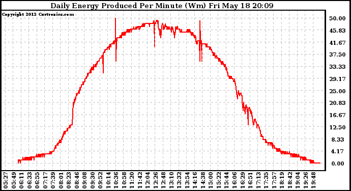 Solar PV/Inverter Performance Daily Energy Production Per Minute