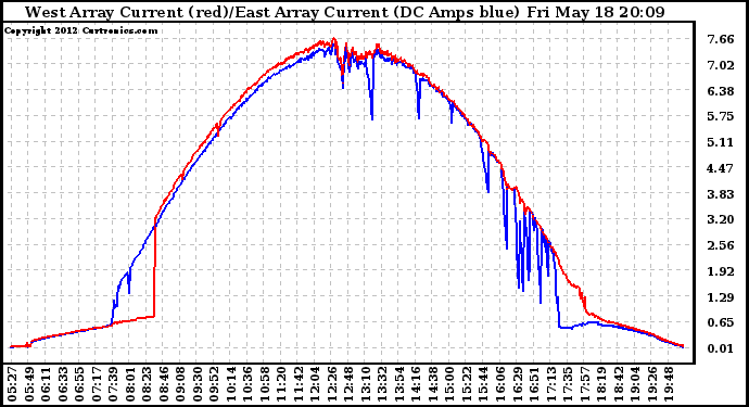 Solar PV/Inverter Performance Photovoltaic Panel Current Output