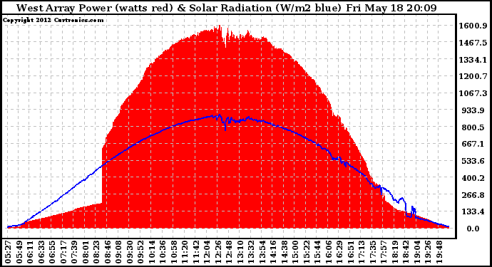 Solar PV/Inverter Performance West Array Power Output & Solar Radiation