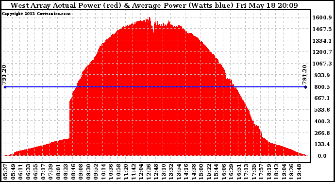 Solar PV/Inverter Performance West Array Actual & Average Power Output