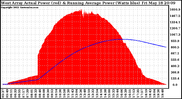 Solar PV/Inverter Performance West Array Actual & Running Average Power Output