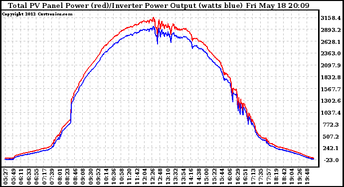 Solar PV/Inverter Performance PV Panel Power Output & Inverter Power Output