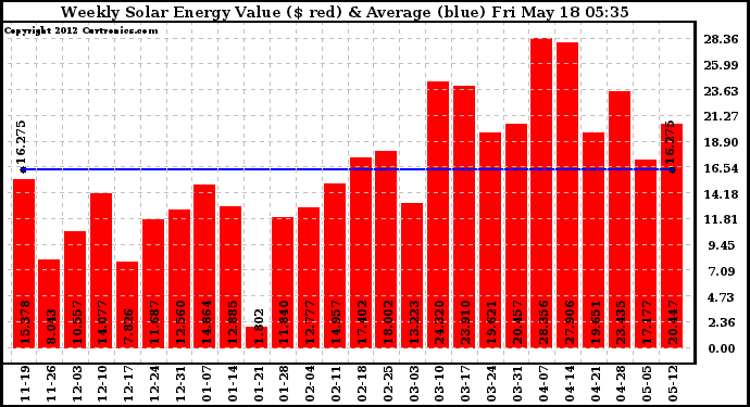 Solar PV/Inverter Performance Weekly Solar Energy Production Value