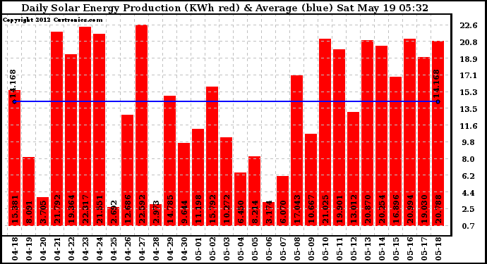 Solar PV/Inverter Performance Daily Solar Energy Production