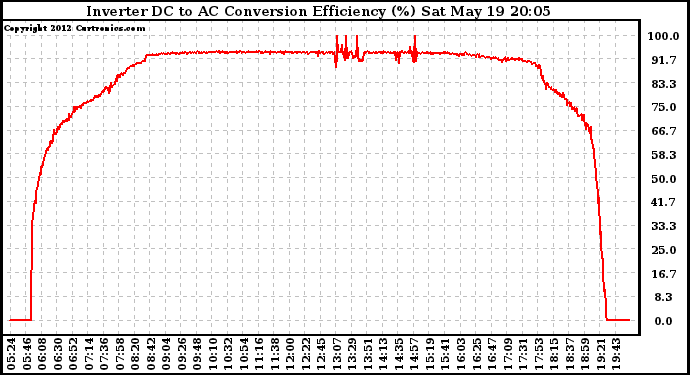 Solar PV/Inverter Performance Inverter DC to AC Conversion Efficiency