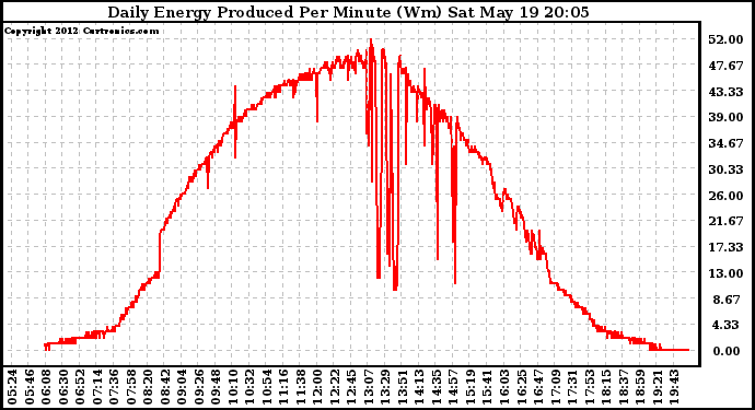 Solar PV/Inverter Performance Daily Energy Production Per Minute