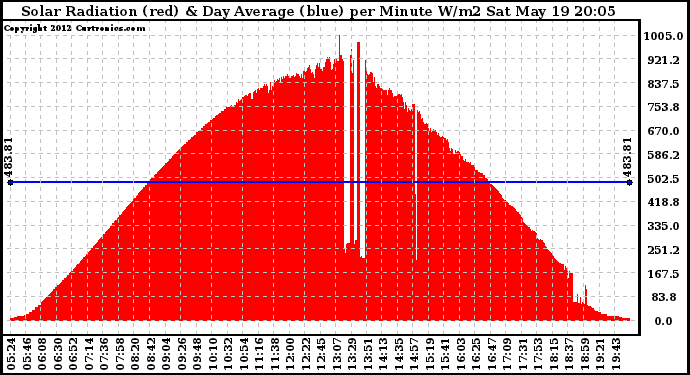 Solar PV/Inverter Performance Solar Radiation & Day Average per Minute