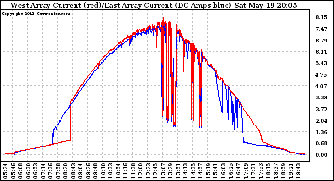 Solar PV/Inverter Performance Photovoltaic Panel Current Output