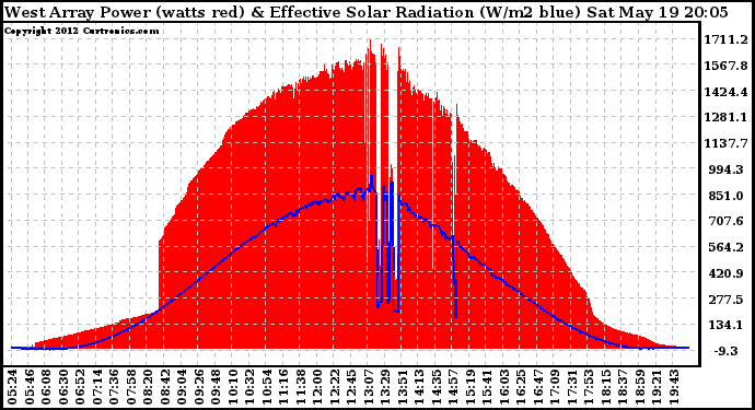 Solar PV/Inverter Performance West Array Power Output & Effective Solar Radiation