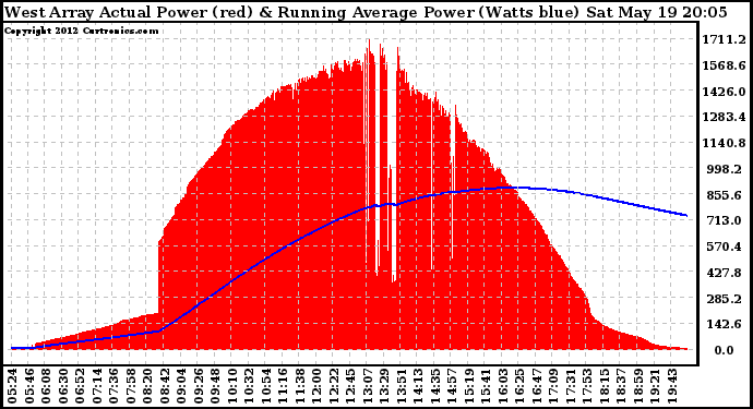 Solar PV/Inverter Performance West Array Actual & Running Average Power Output