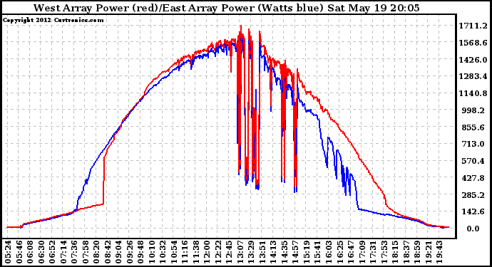 Solar PV/Inverter Performance Photovoltaic Panel Power Output